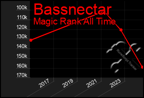 Total Graph of Bassnectar