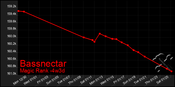 Last 31 Days Graph of Bassnectar