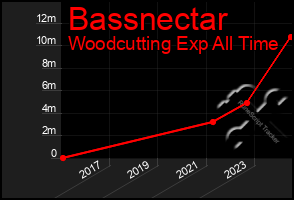 Total Graph of Bassnectar