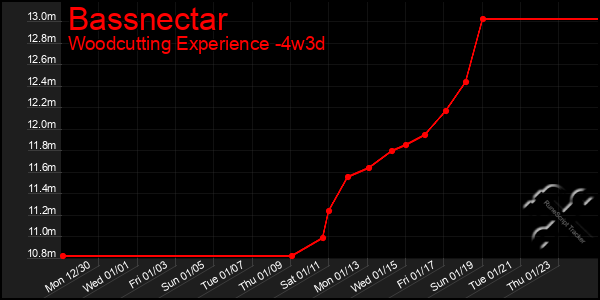 Last 31 Days Graph of Bassnectar