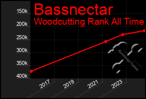 Total Graph of Bassnectar