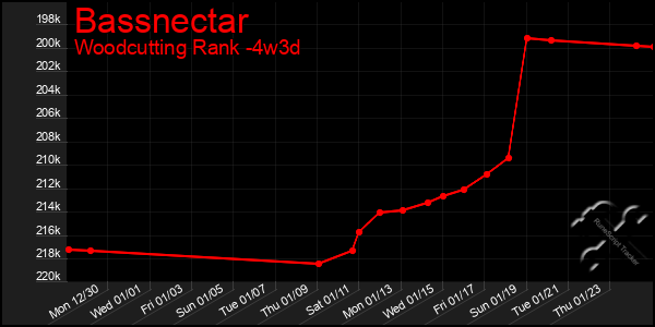 Last 31 Days Graph of Bassnectar