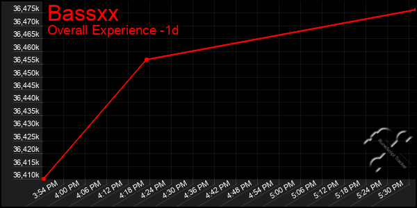 Last 24 Hours Graph of Bassxx