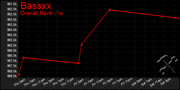 1 Week Graph of Bassxx
