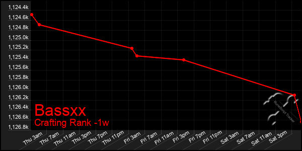 Last 7 Days Graph of Bassxx
