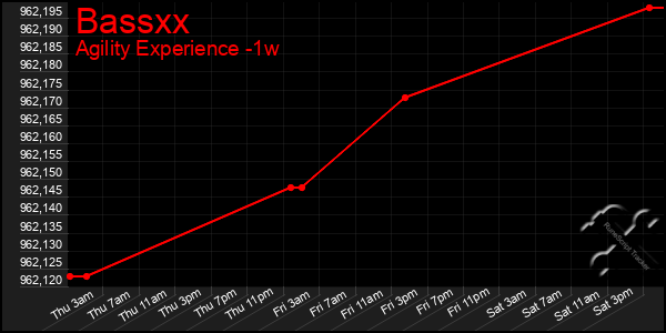 Last 7 Days Graph of Bassxx