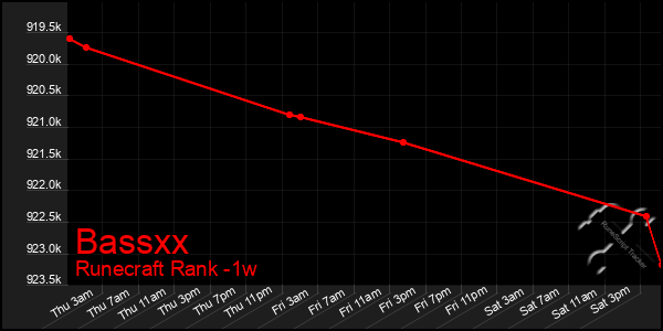 Last 7 Days Graph of Bassxx