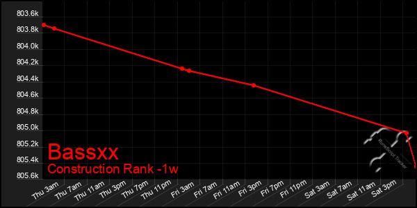 Last 7 Days Graph of Bassxx