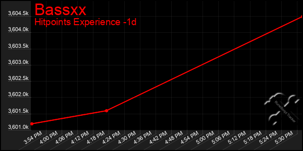 Last 24 Hours Graph of Bassxx