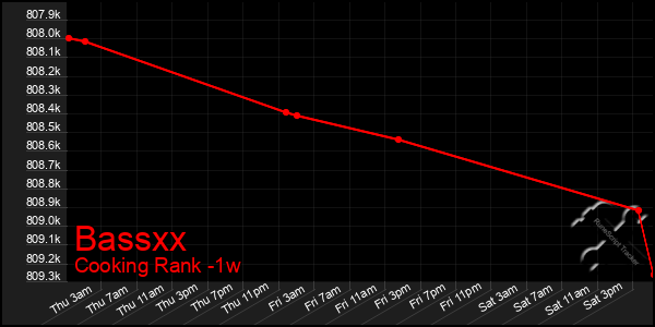 Last 7 Days Graph of Bassxx