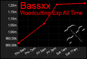 Total Graph of Bassxx