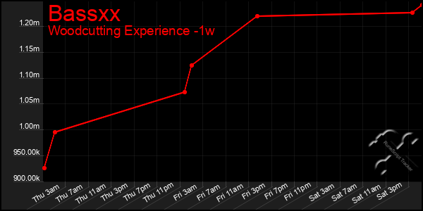 Last 7 Days Graph of Bassxx