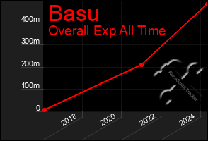 Total Graph of Basu