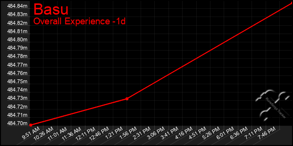 Last 24 Hours Graph of Basu