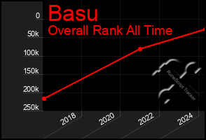 Total Graph of Basu