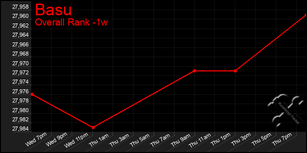 1 Week Graph of Basu