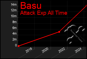 Total Graph of Basu