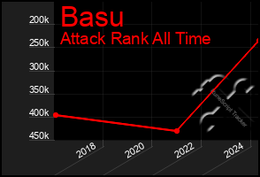 Total Graph of Basu