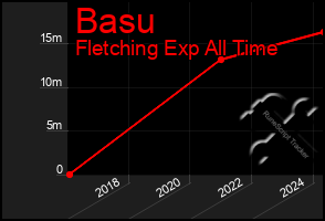 Total Graph of Basu