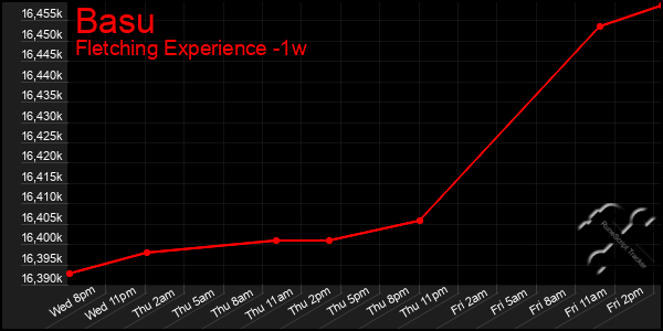 Last 7 Days Graph of Basu