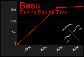 Total Graph of Basu