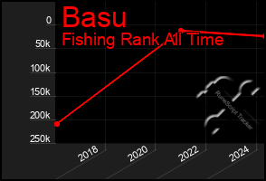 Total Graph of Basu