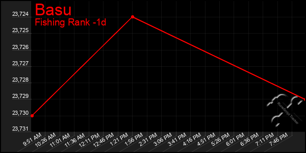 Last 24 Hours Graph of Basu