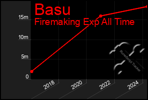 Total Graph of Basu