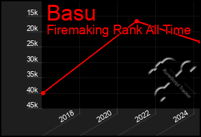 Total Graph of Basu