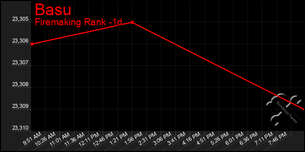 Last 24 Hours Graph of Basu