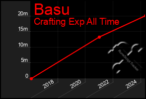 Total Graph of Basu