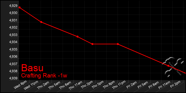 Last 7 Days Graph of Basu