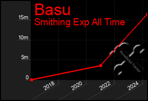 Total Graph of Basu