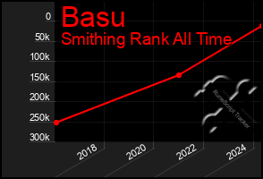 Total Graph of Basu