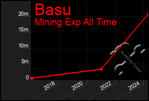 Total Graph of Basu