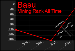 Total Graph of Basu