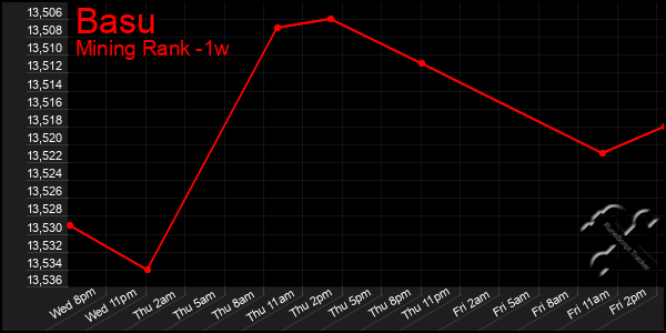 Last 7 Days Graph of Basu