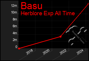 Total Graph of Basu