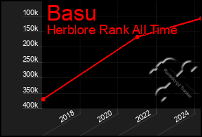 Total Graph of Basu