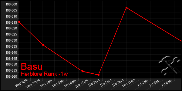 Last 7 Days Graph of Basu