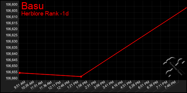 Last 24 Hours Graph of Basu