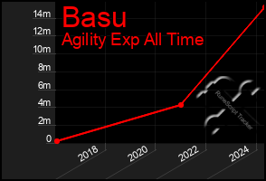 Total Graph of Basu