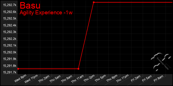 Last 7 Days Graph of Basu