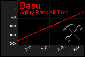 Total Graph of Basu