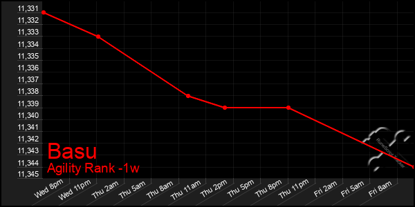 Last 7 Days Graph of Basu