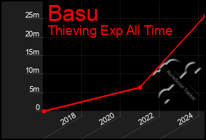 Total Graph of Basu