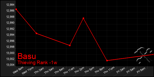 Last 7 Days Graph of Basu