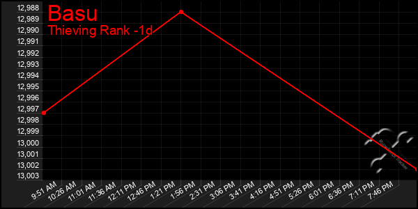 Last 24 Hours Graph of Basu