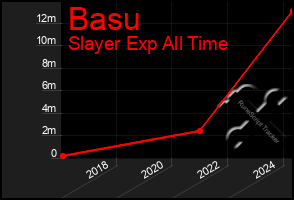 Total Graph of Basu