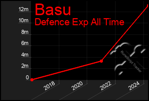 Total Graph of Basu